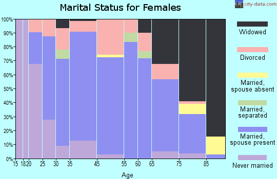 Warren marital status for females