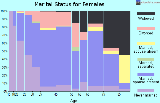 Waseca marital status for females