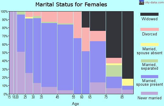 Watertown marital status for females
