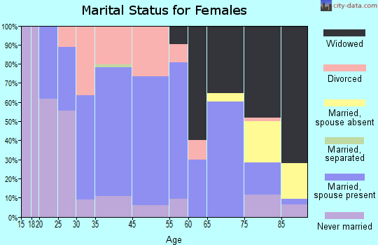 Watkins marital status for females