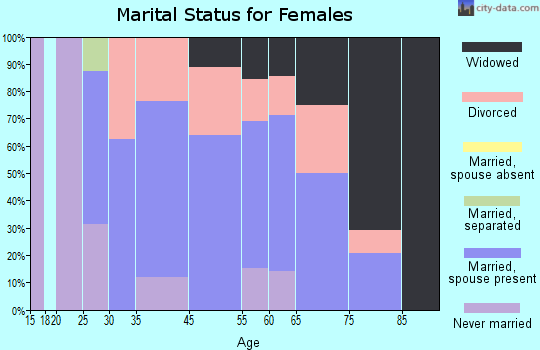 Waubun marital status for females