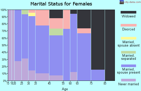 Waverly marital status for females