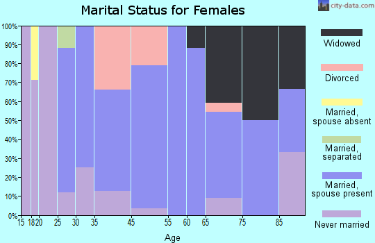 Welcome marital status for females