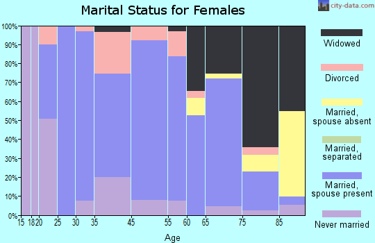 Wells marital status for females