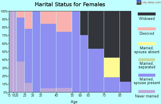 West Concord marital status for females