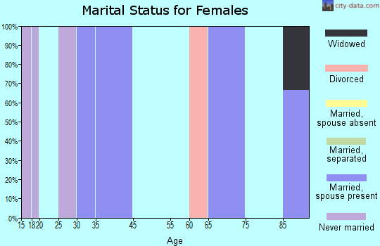 West Union marital status for females