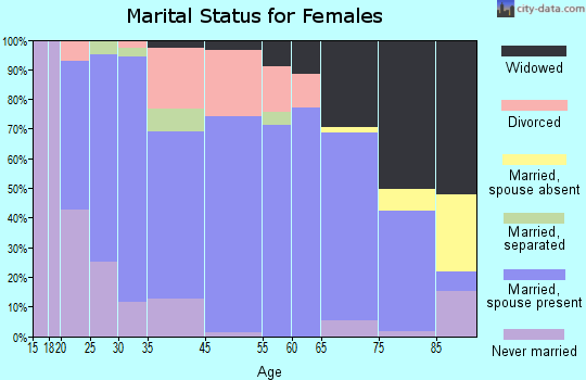 Wheaton marital status for females