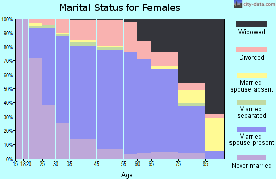 White Bear Lake marital status for females
