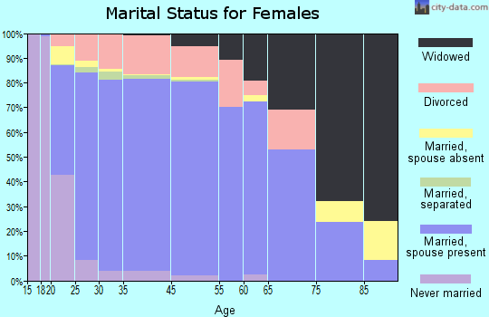 Cabot marital status for females