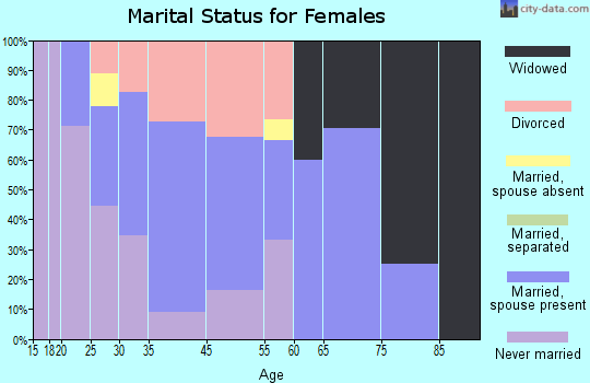 Willernie marital status for females