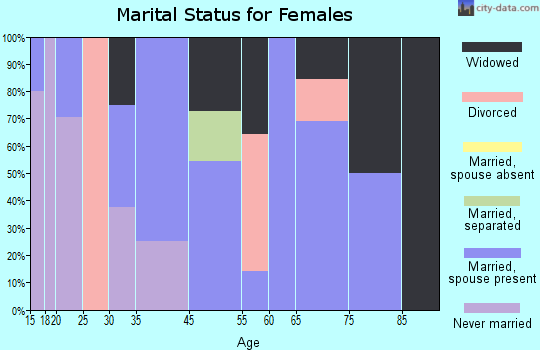 Williams marital status for females
