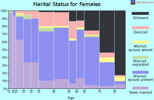 Willmar marital status for females