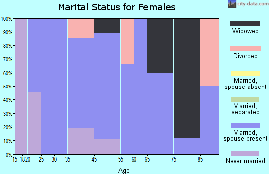 Wilmont marital status for females
