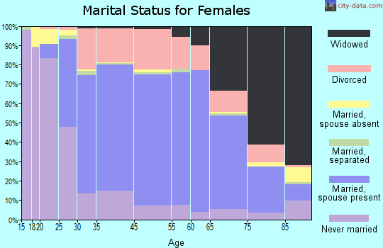 Winona marital status for females