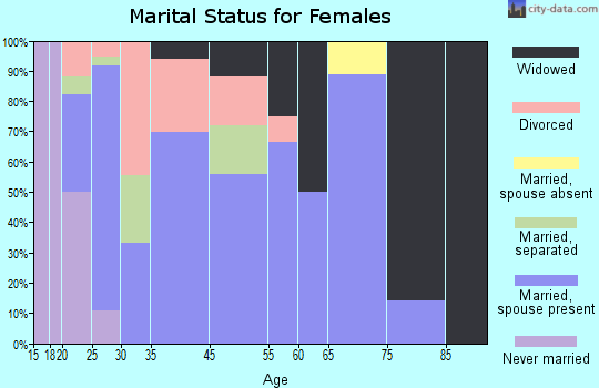 Caddo Valley marital status for females