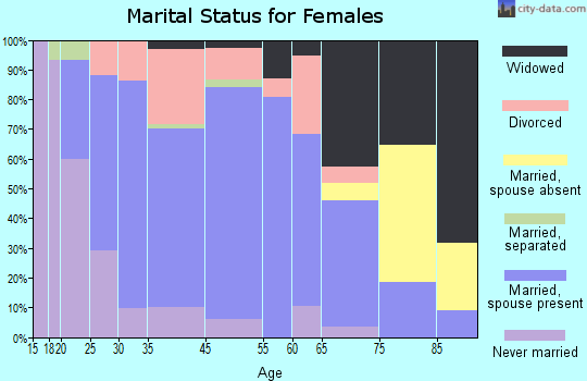 Winsted marital status for females