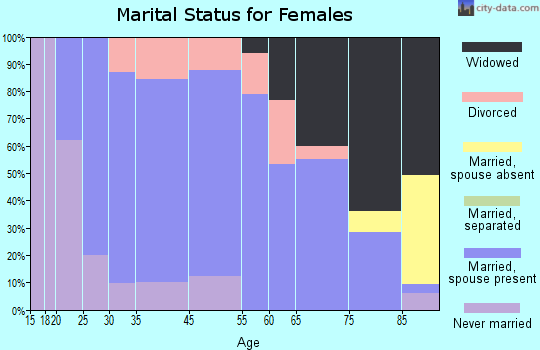 Winthrop marital status for females