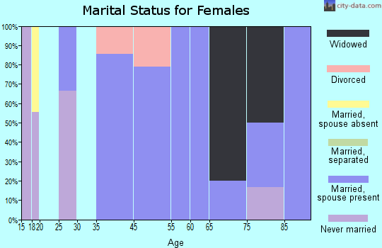 Winton marital status for females