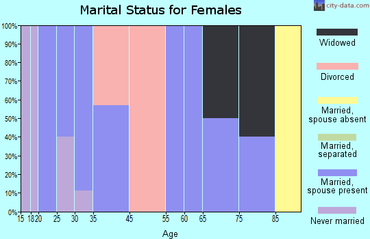 Wolverton marital status for females