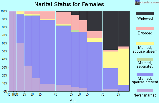 Woodbury marital status for females