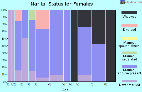 Wood Lake marital status for females
