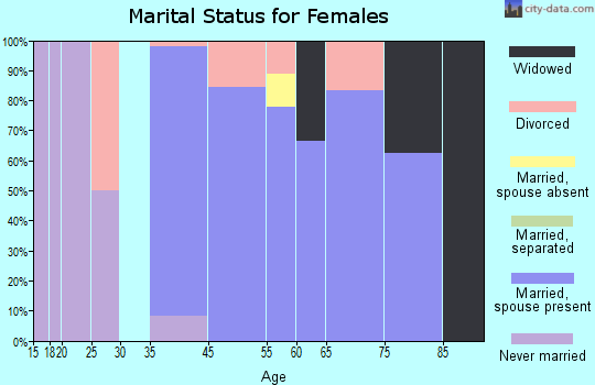 Woodland marital status for females
