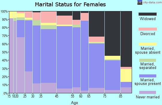 Worthington marital status for females