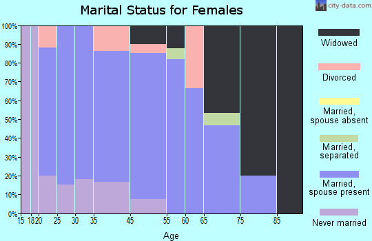 Caldwell marital status for females