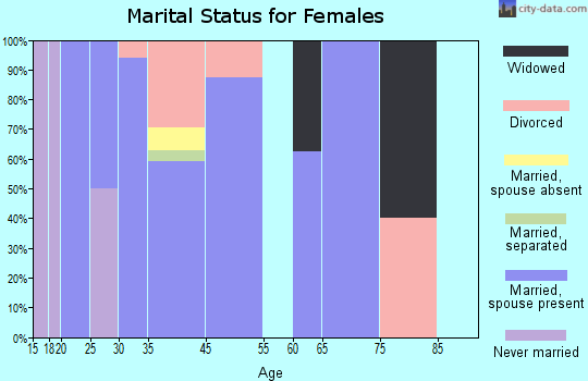 Wrenshall marital status for females