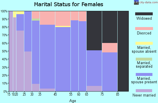 Wyoming marital status for females