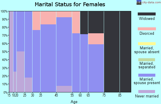 Abbeville marital status for females