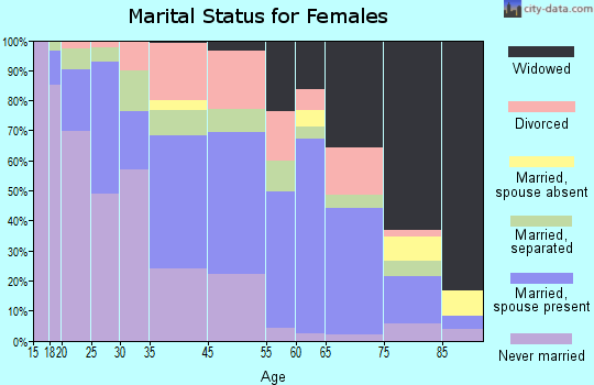 Aberdeen marital status for females