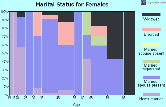 Algoma marital status for females