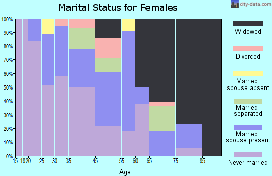 Anguilla marital status for females
