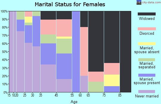 Arcola marital status for females