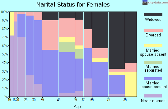 Baldwyn marital status for females