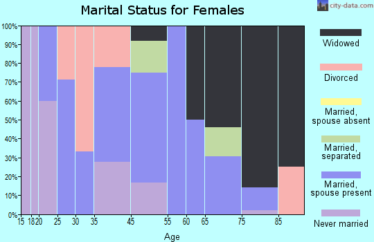 Bassfield marital status for females