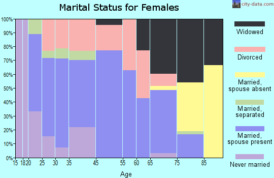 Calico Rock marital status for females