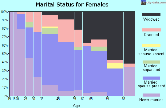 Bay St. Louis marital status for females