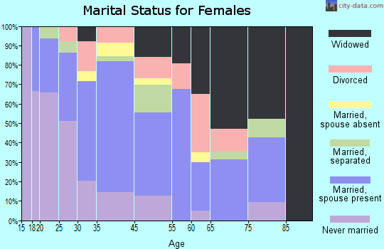Beaumont marital status for females