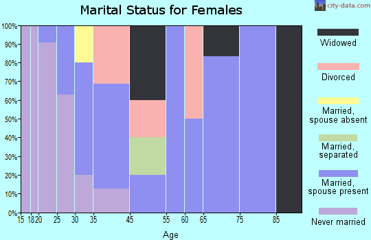 Beauregard marital status for females