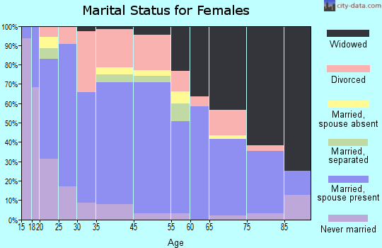 Belmont marital status for females