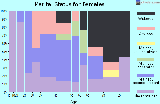 Bentonia marital status for females