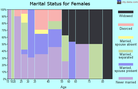 Beulah marital status for females