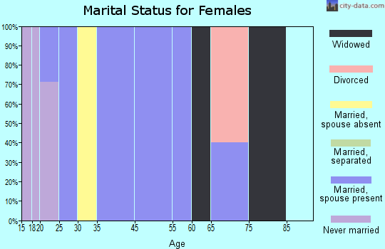 Blue Springs marital status for females