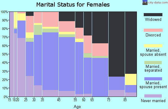 Booneville marital status for females