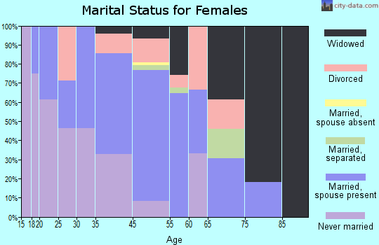 Boyle marital status for females