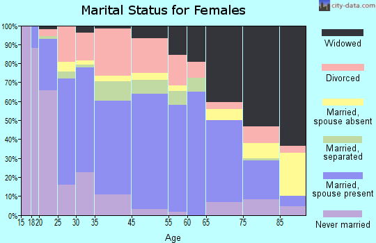 Camden marital status for females