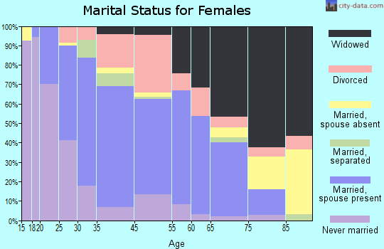 Brookhaven marital status for females