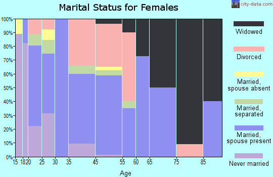 Burnsville marital status for females